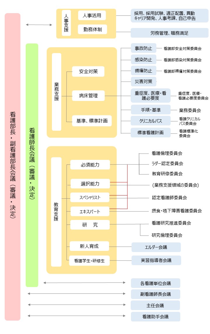 看護部の機能図2018　データーは共有にあります