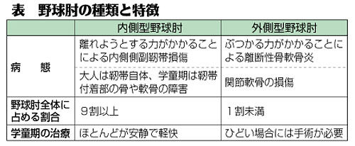 （上）表　野球肘の種類と特徴