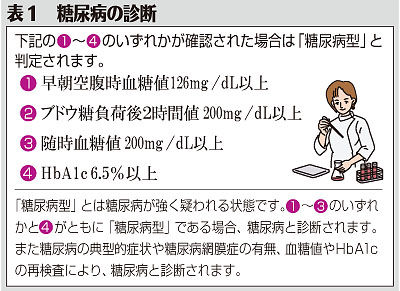 （上）表１　糖尿病の診断