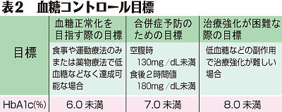 （上）表２　血糖コントロール