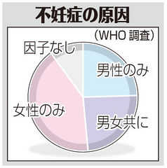 （上）　不妊症の原因