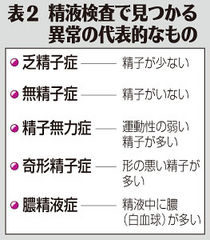 （下）表２　精液検査で見つかる異常の代表的なもの