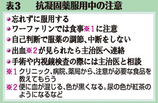 （中）表３　抗凝固薬服用中の注意