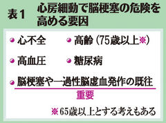 （中）表１　心房細動で脳梗塞の危険を高める要因