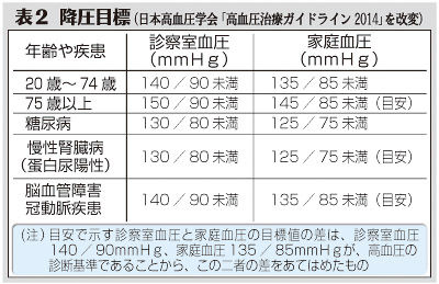 （中）表２　降圧目標