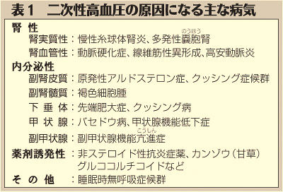 （下）表１　二次性高血圧の原因になる主な病気