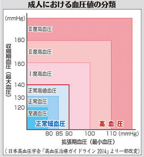 （上）　成人における血圧値の分類