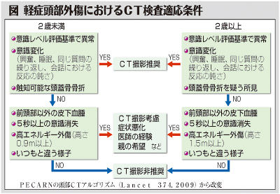 （上）図　軽症頭部外傷におけるCT検査適応条件