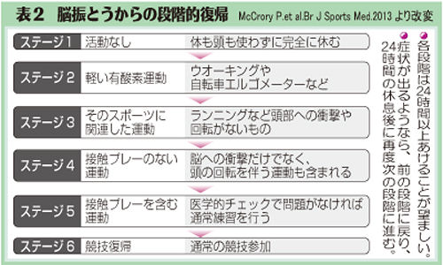 （下）表２　脳振とうからの段階的復帰