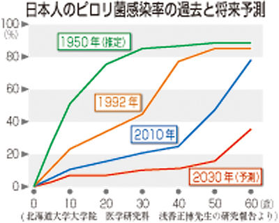 （上）　日本人のピロリ菌感染率の過去と将来予測