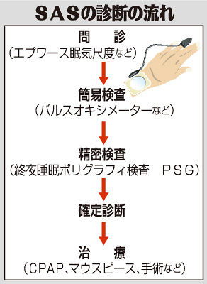 （下）　SASの診断の流れ