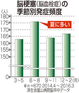 （下）表　脳梗塞の季節別発症頻度