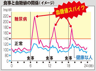 （上）表　食事と血糖値の関係