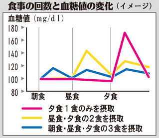 （下）　食事の回数と血糖値の変化