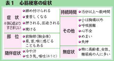 （中）表１　心筋梗塞の症状