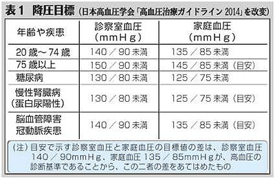 （下）表１　降圧目標