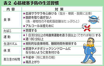 （下）表２　心筋梗塞予防の生活習慣