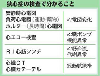 （上）　狭心症の検査で分かること