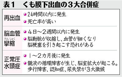 （中）表１　くも膜下出血３大合併症