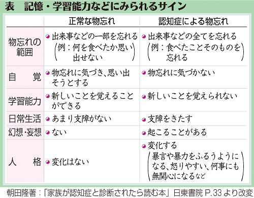 （上）表　記憶・学習能力などにみられるサイン