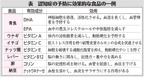 （下）表　認知症の予防に効果的な食品の一例