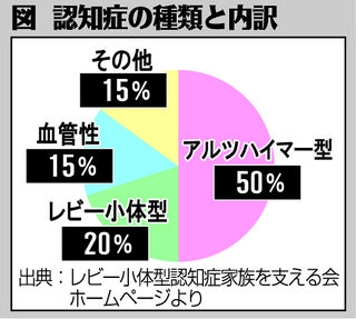 （上）図　認知症の種類と内訳