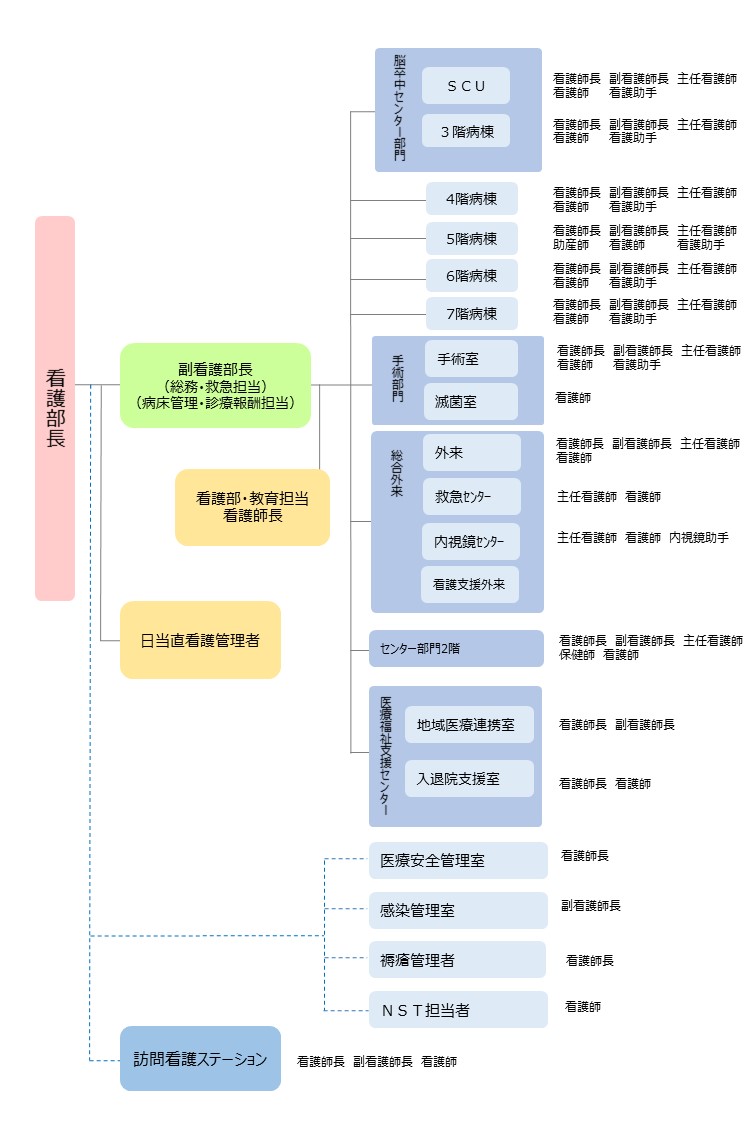 shirai作 看護部の機能図、組織図2018