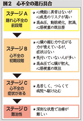 (中）図２　心不全の進行具合