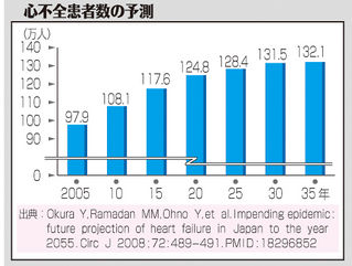 （上）表　心不全患者予測数