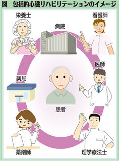 （下）図　包括的心臓リハビリテーションのイメージ