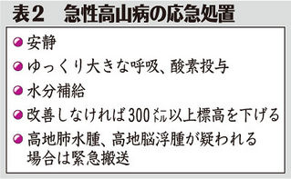 表２　急性高山病の応急処置